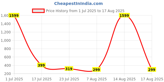 myntra.com SMARTEES Typography Printed Oversize Cotton T-shirt smartees Price History Graph from 1 Jul 2025 to 17 Aug 2025