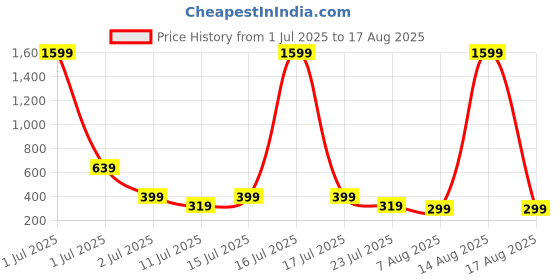 myntra.com SMARTEES Typography Printed Oversize Cotton T-shirt smartees Price History Graph from 1 Jul 2025 to 17 Aug 2025