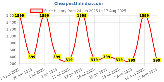 myntra.com SMARTEES Typography Printed Oversize Cotton T-shirt smartees Price History Graph from 24 Jun 2025 to 17 Aug 2025