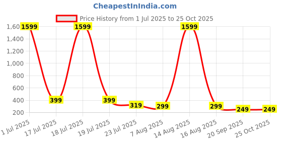 myntra.com SMARTEES Typography Printed Oversize Cotton T-shirt smartees Price History Graph from 1 Jul 2025 to 25 Oct 2025