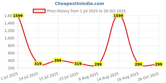 myntra.com SMARTEES Typography Printed Oversize Cotton T-shirt smartees Price History Graph from 1 Jul 2025 to 26 Oct 2025