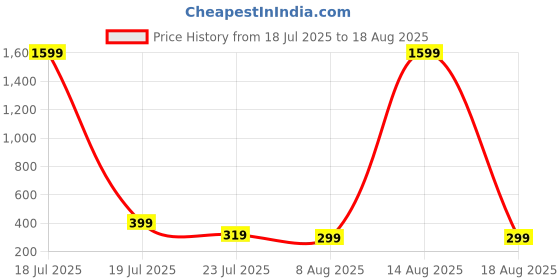 myntra.com SMARTEES Typography Printed Oversize Cotton T-shirt smartees Price History Graph from 18 Jul 2025 to 18 Aug 2025