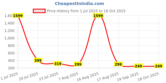 myntra.com SMARTEES Typography Printed Oversize Cotton T-shirt smartees Price History Graph from 1 Jul 2025 to 18 Oct 2025