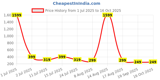 myntra.com SMARTEES Typography Printed Oversize Cotton T-shirt smartees Price History Graph from 1 Jul 2025 to 16 Oct 2025