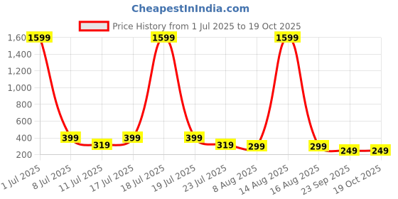 myntra.com SMARTEES Typography Printed Oversize Cotton T-shirt smartees Price History Graph from 1 Jul 2025 to 18 Oct 2025
