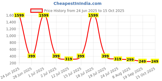 myntra.com SMARTEES Typography Printed Oversize Cotton T-shirt smartees Price History Graph from 24 Jun 2025 to 15 Oct 2025