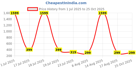 myntra.com SMARTEES Typography Printed Oversize Cotton T-shirt smartees Price History Graph from 1 Jul 2025 to 25 Oct 2025