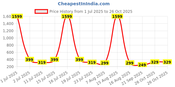 myntra.com SMARTEES Typography Printed Oversize Cotton T-shirt smartees Price History Graph from 1 Jul 2025 to 26 Oct 2025