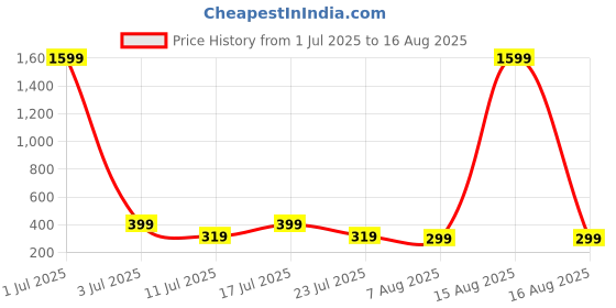 myntra.com SMARTEES Typography Printed Oversize Cotton T-shirt smartees Price History Graph from 1 Jul 2025 to 16 Aug 2025