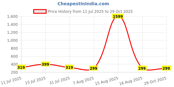 myntra.com SMARTEES Typography Printed Oversize Cotton T-shirt smartees Price History Graph from 11 Jul 2025 to 29 Oct 2025