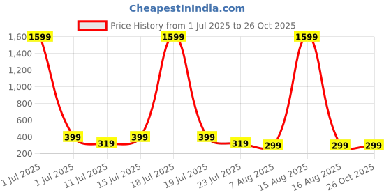 myntra.com SMARTEES Typography Printed Oversize Cotton T-shirt smartees Price History Graph from 1 Jul 2025 to 26 Oct 2025