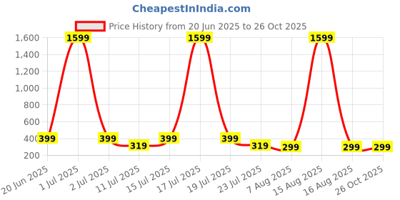 myntra.com SMARTEES Typography Printed Round Neck Cotton Oversized T-shirt smartees Price History Graph from 20 Jun 2025 to 25 Oct 2025