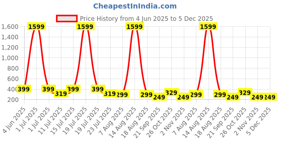 myntra.com SMARTEES Typography Printed Round Neck Cotton T-shirt smartees Price History Graph from 4 Jun 2025 to 5 Dec 2025
