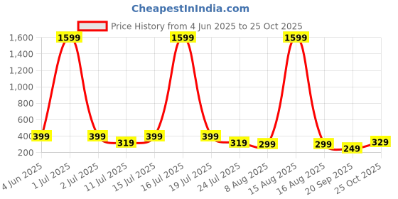 myntra.com SMARTEES Typography Printed Round Neck Cotton T-shirt smartees Price History Graph from 4 Jun 2025 to 25 Oct 2025
