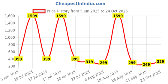 myntra.com SMARTEES Typography Printed Round Neck Cotton T-shirt smartees Price History Graph from 5 Jun 2025 to 24 Oct 2025