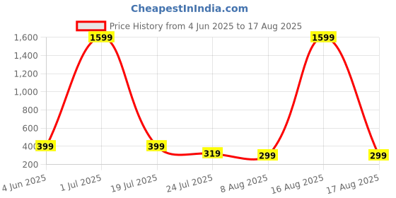 myntra.com SMARTEES Typography Printed Round Neck Cotton T-shirt smartees Price History Graph from 4 Jun 2025 to 17 Aug 2025