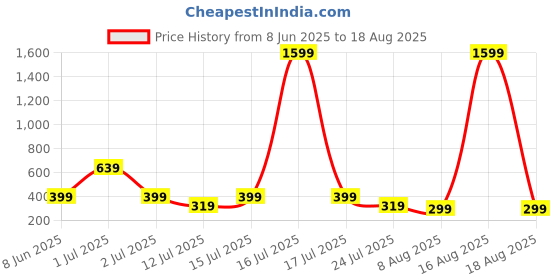 myntra.com SMARTEES Typography Printed Round Neck Cotton T-shirt smartees Price History Graph from 8 Jun 2025 to 18 Aug 2025