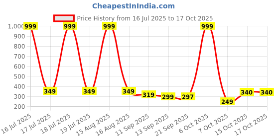 myntra.com SMARTEES Typography Printed Round Neck Drop-Shoulder Sleeves Cotton Oversized T-shirt smartees Price History Graph from 16 Jul 2025 to 15 Oct 2025