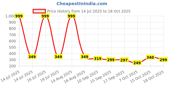 myntra.com SMARTEES Typography Printed Round Neck Drop-Shoulder Sleeves Cotton Oversized T-shirt smartees Price History Graph from 14 Jul 2025 to 18 Oct 2025