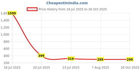myntra.com SMARTEES Typography Printed Round Neck Regular Sleeves Cotton Oversized Fit T-shirt smartees Price History Graph from 18 Jul 2025 to 25 Oct 2025