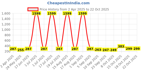 myntra.com SMARTEES Women Drop-Shoulder Sleeves Pockets T-shirt smartees Price History Graph from 2 Apr 2025 to 22 Oct 2025