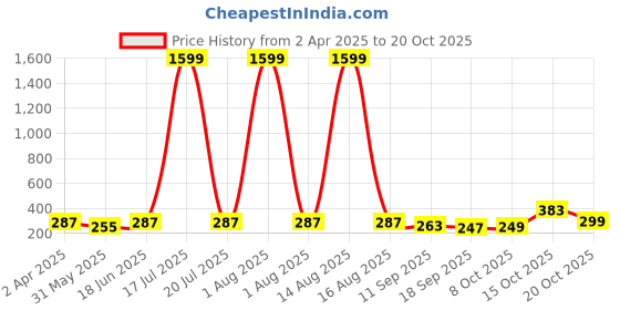 myntra.com SMARTEES Women Drop-Shoulder Sleeves Pockets T-shirt smartees Price History Graph from 2 Apr 2025 to 20 Oct 2025