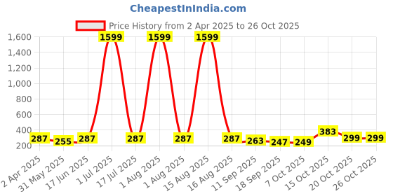 myntra.com SMARTEES Women Pockets T-shirt smartees Price History Graph from 2 Apr 2025 to 26 Oct 2025