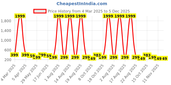 myntra.com SMARTEES Women Printed Applique T-shirt smartees Price History Graph from 4 Mar 2025 to 5 Dec 2025
