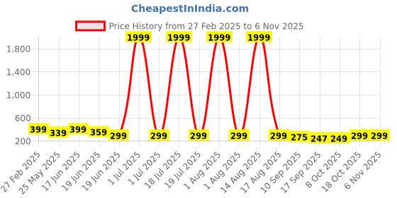 myntra.com SMARTEES Women Printed Applique T-shirt smartees Price History Graph from 27 Feb 2025 to 6 Nov 2025
