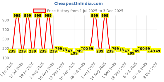 myntra.com SMARTEES Women Printed Drop-Shoulder Sleeves Oversized T-shirt smartees Price History Graph from 1 Jul 2025 to 2 Dec 2025