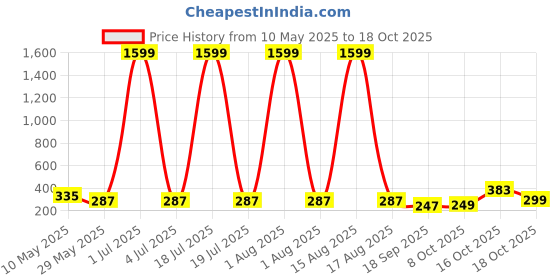 myntra.com SMARTEES Women Printed Extended Sleeves Applique T-shirt smartees Price History Graph from 10 May 2025 to 18 Oct 2025