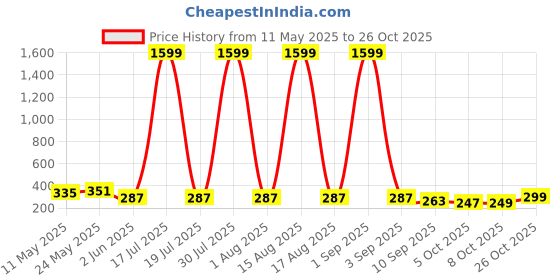 myntra.com SMARTEES Women Printed T-shirt smartees Price History Graph from 11 May 2025 to 26 Oct 2025