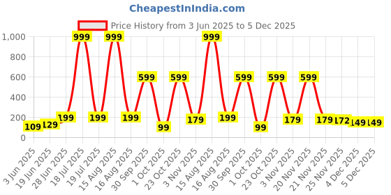 myntra.com SMARTEES Women Typography Printed Extended Sleeves Slim Fit T-shirt smartees Price History Graph from 3 Jun 2025 to 5 Dec 2025