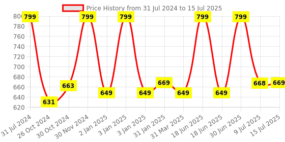 myntra.com Smartivity BPA Free Science Toy Learning and Development Toys smartivity Price History Graph from 31 Jul 2024 to 15 Jul 2025