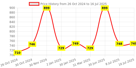 myntra.com Smartivity BPA Free Science Toy Toy Learning and Development Toys smartivity Price History Graph from 26 Oct 2024 to 16 Jul 2025