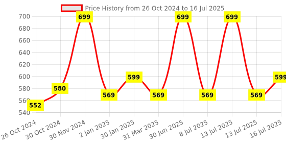 myntra.com Smartivity BPA Free Science Toy Toy Learning and Development Toys smartivity Price History Graph from 26 Oct 2024 to 13 Jul 2025