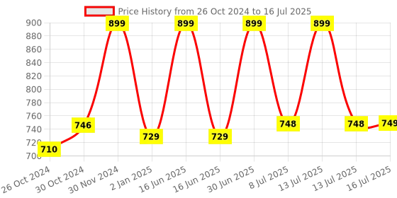 myntra.com Smartivity BPA Free Science Toy Toy Learning and Development Toys smartivity Price History Graph from 26 Oct 2024 to 13 Jul 2025