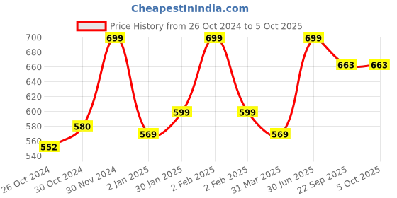 myntra.com Smartivity BPA Free Science Toy Toy Learning and Development Toys smartivity Price History Graph from 26 Oct 2024 to 4 Oct 2025