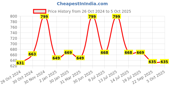 myntra.com Smartivity BPA Free Science Toy Toy Learning and Development Toys smartivity Price History Graph from 26 Oct 2024 to 4 Oct 2025
