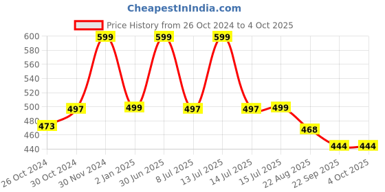 myntra.com Smartivity BPA Free Science Toy Toy Learning and Development Toys smartivity Price History Graph from 26 Oct 2024 to 4 Oct 2025