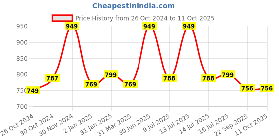 myntra.com Smartivity BPA Free Science Toy Toy Learning and Development Toys smartivity Price History Graph from 26 Oct 2024 to 11 Oct 2025