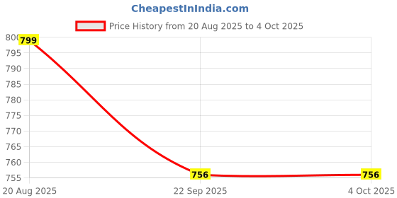 myntra.com Smartivity BPA Free Skill Development Toy Learning and Development Toys smartivity Price History Graph from 20 Aug 2025 to 4 Oct 2025
