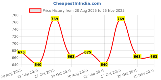 myntra.com Smartivity BPA Free Smartivity Rocket Launcher smartivity Price History Graph from 20 Aug 2025 to 24 Nov 2025