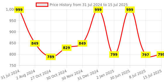 myntra.com Smartivity Glow Magic Science Experiment Kit smartivity Price History Graph from 31 Jul 2024 to 15 Jul 2025