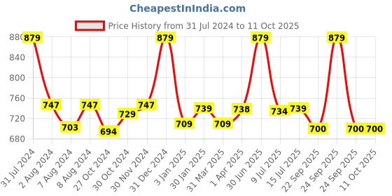 myntra.com Smartivity Hydraulic Plane Launcher smartivity Price History Graph from 31 Jul 2024 to 11 Oct 2025