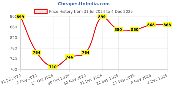 myntra.com Smartivity Jungle Explorer Activity Toy smartivity Price History Graph from 31 Jul 2024 to 4 Dec 2025