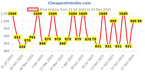 myntra.com Smartivity Kids 20+ Activities Art & Craft Studio Kit smartivity Price History Graph from 31 Jul 2024 to 24 Nov 2025