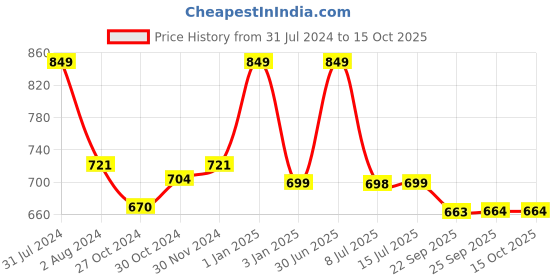 myntra.com Smartivity Kids Beige Colored DIY Telescope smartivity Price History Graph from 31 Jul 2024 to 14 Oct 2025