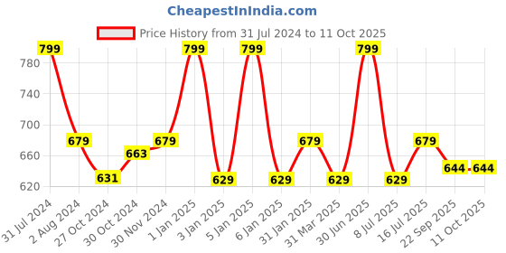 myntra.com Smartivity Kids BPA Free Space Rocket smartivity Price History Graph from 31 Jul 2024 to 11 Oct 2025
