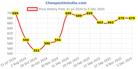 myntra.com Smartivity Kids Eco Friendly Gear Propeller Flying Machine smartivity Price History Graph from 31 Jul 2024 to 4 Dec 2025